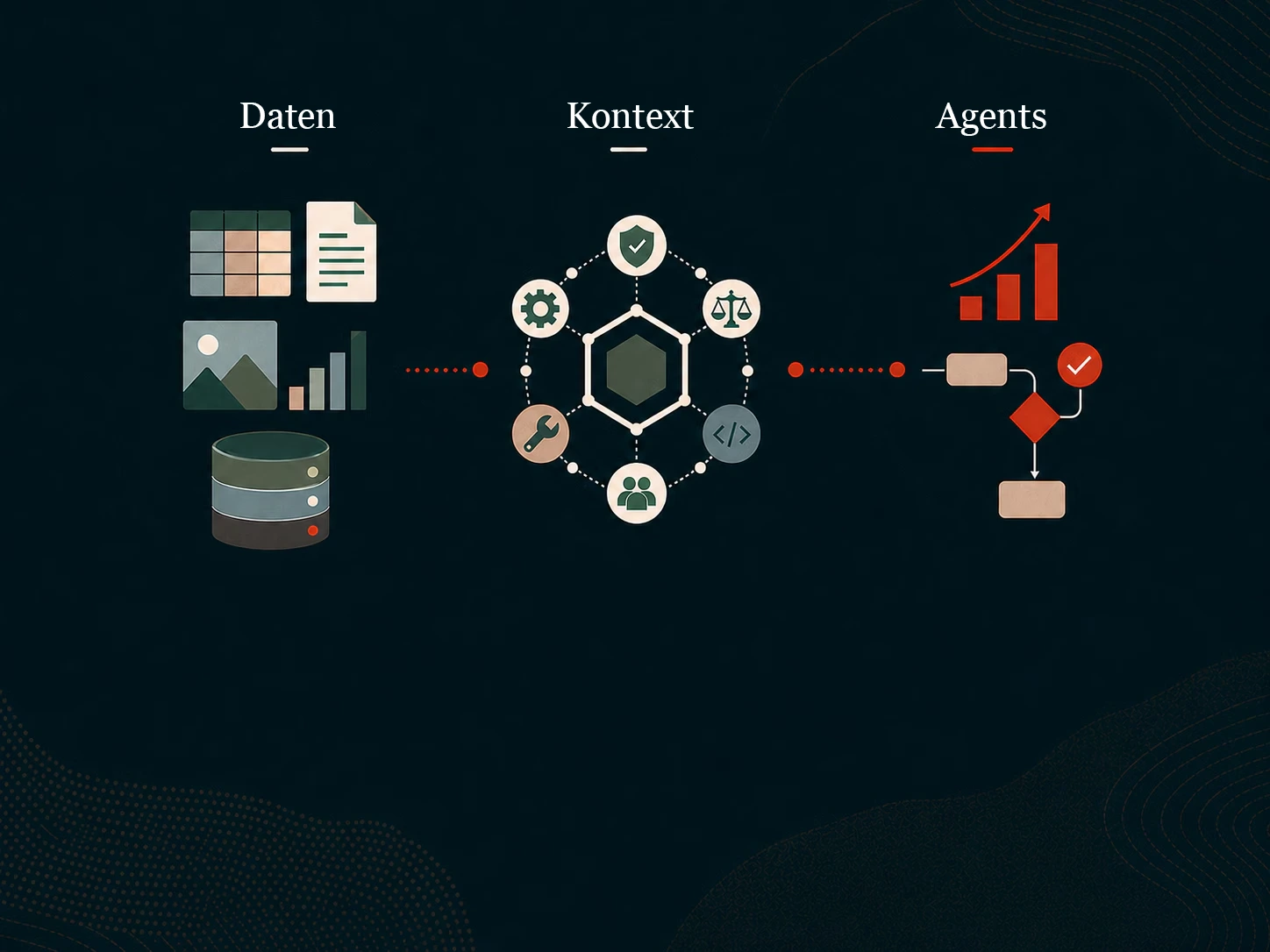 Diagramm zu Daten, Kontext und dem agentischen Workflow