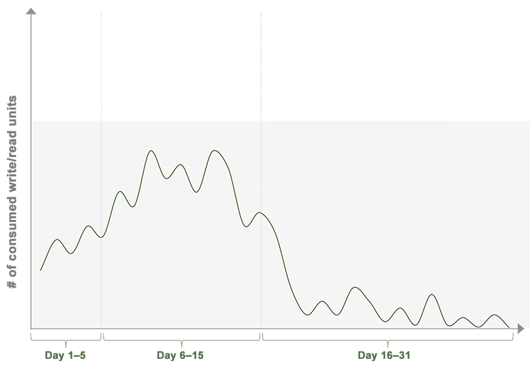 Graphic of various continuous write/read operations in a month.