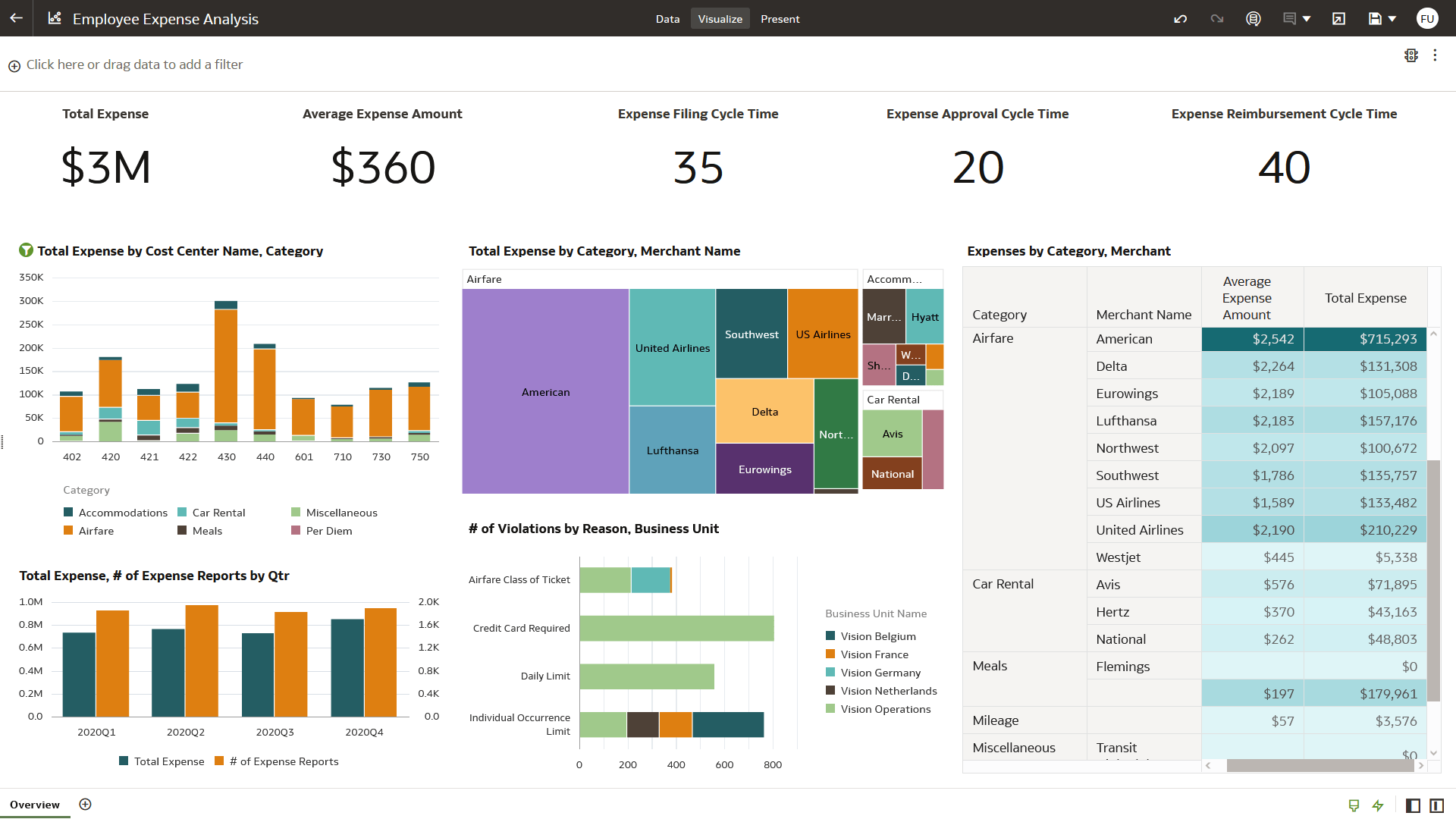 Employee Expense Analysis Overview section view