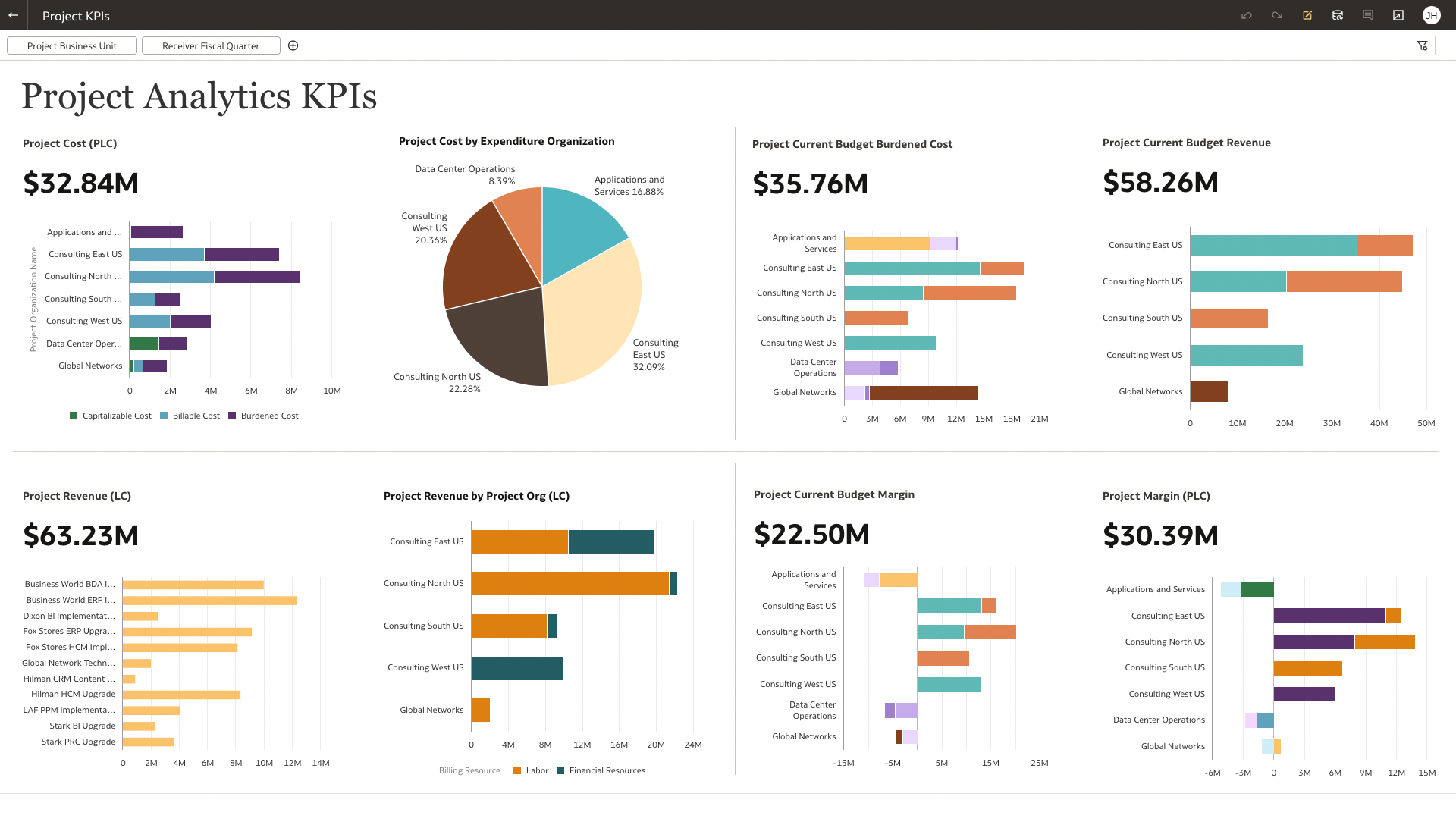 Project Analytics KPIs section view