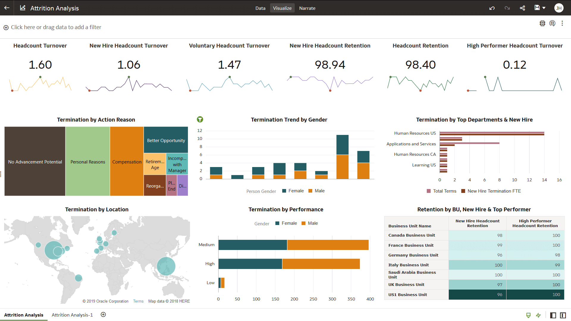 Attrition Analysis view