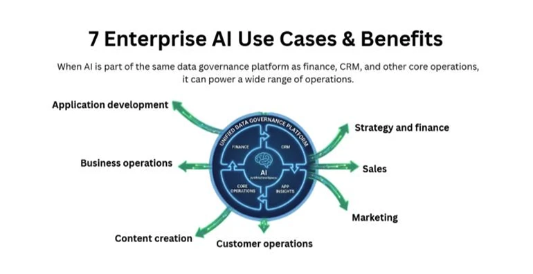 7 Enterprise AI Use Cases and Benefits