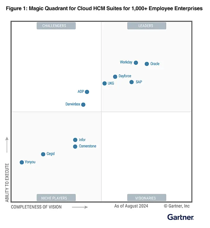 Gartner Magic Quardrant Report
