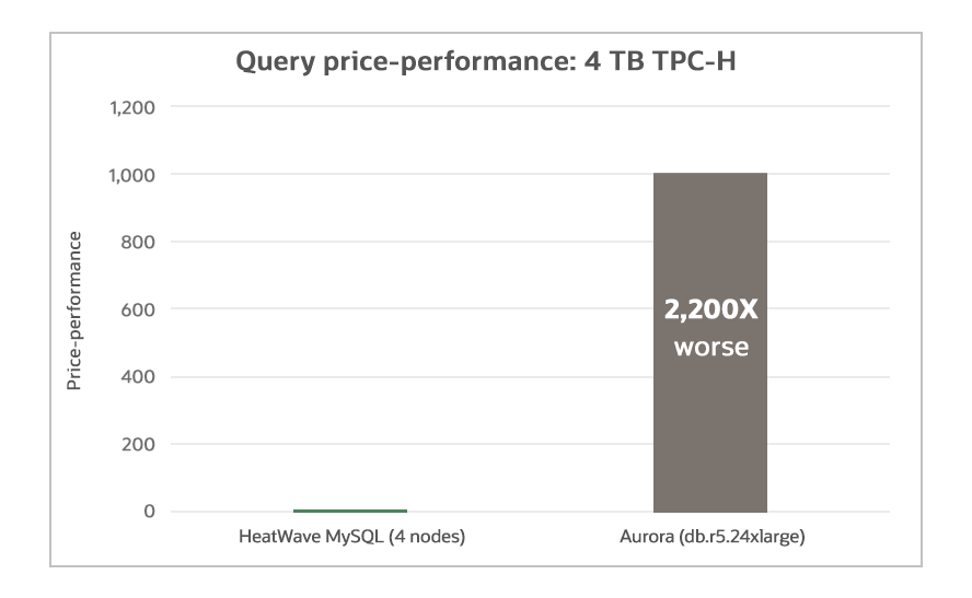 Cost Comparison: 4 TB TPC-H