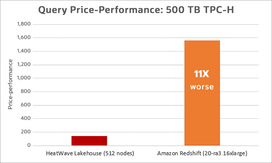Query price-performance chart, details below