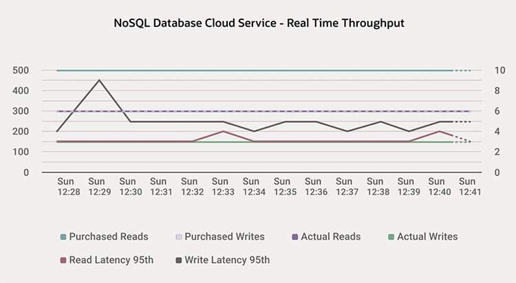 nosql database