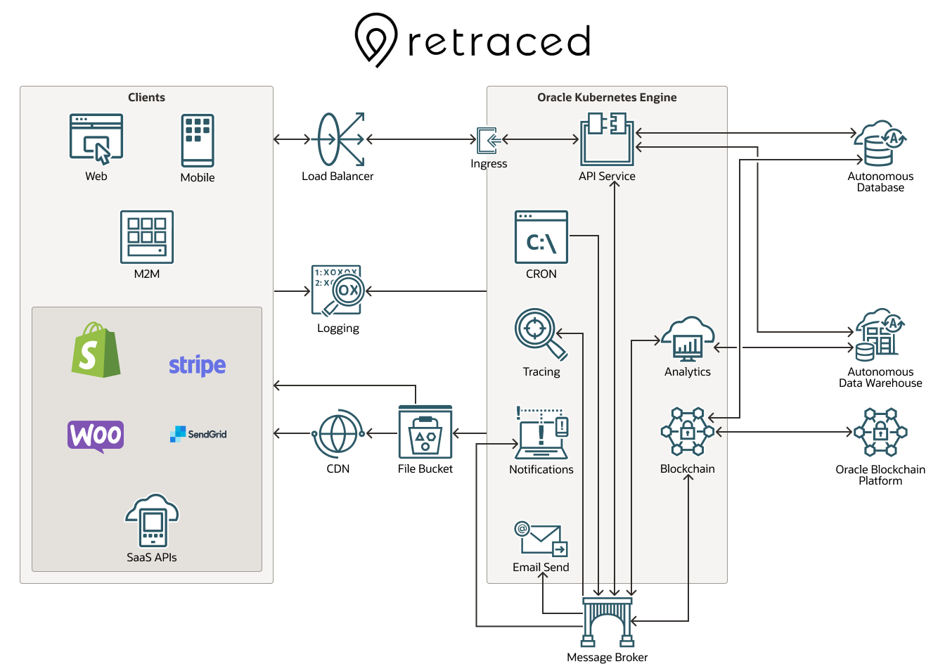 retraced – Diagramm