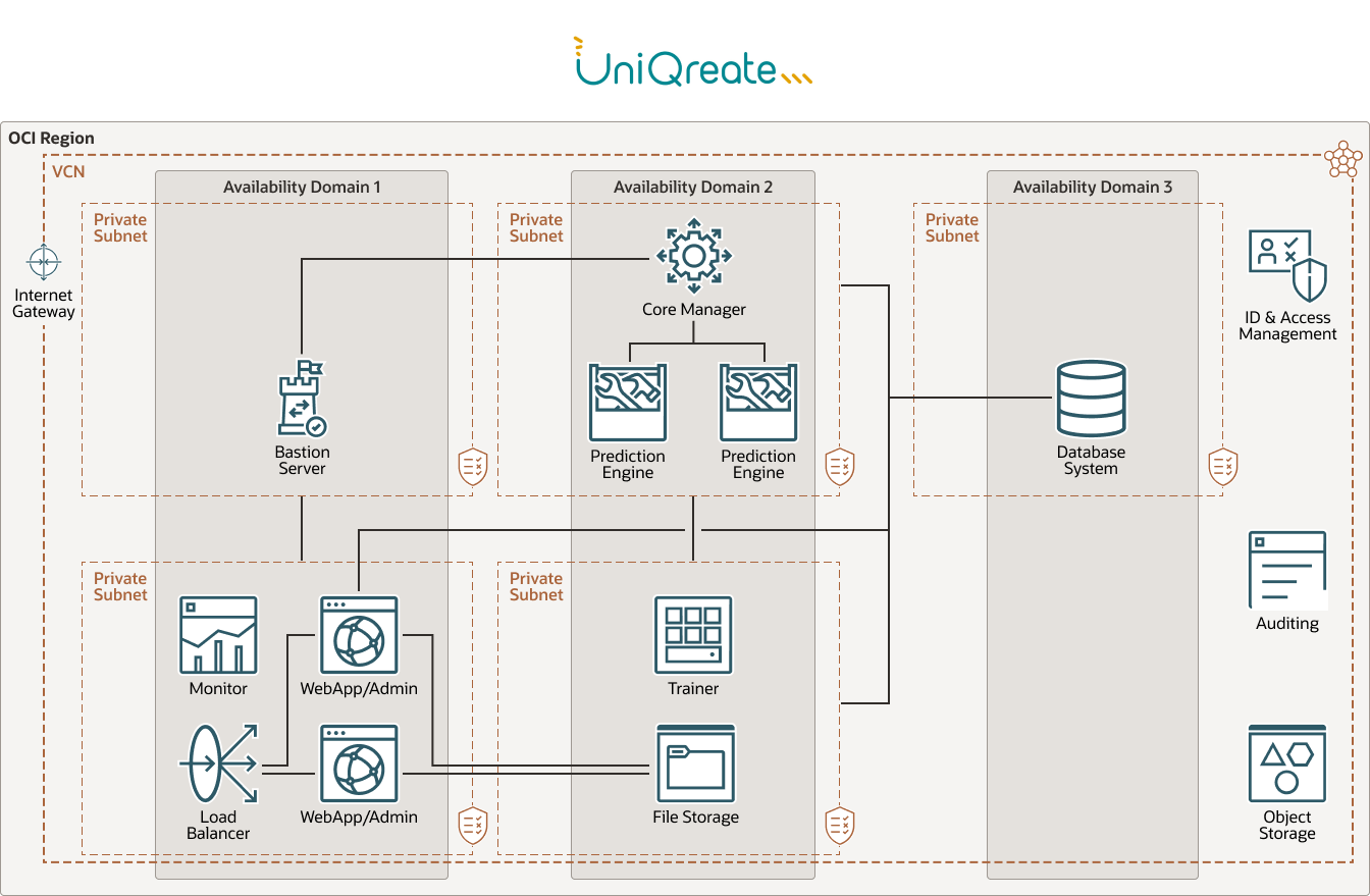 UniQreate – Diagramm