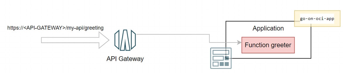 way-to-go-on-oci-article