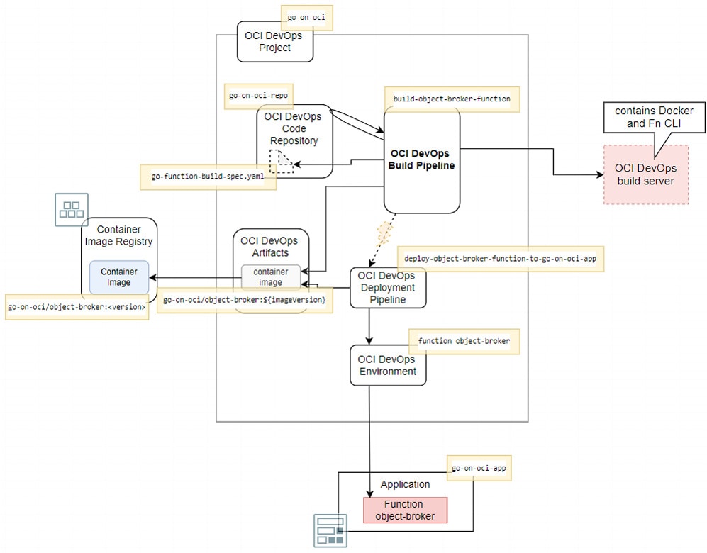 way-to-go-on-oci-article