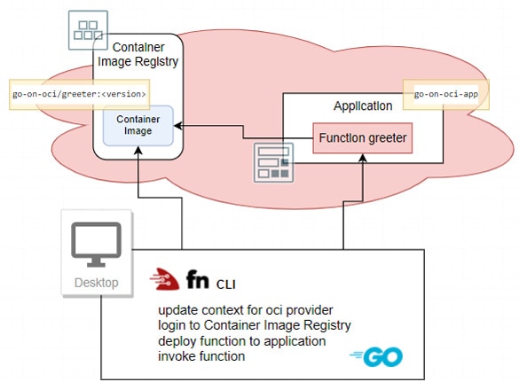 way-to-go-on-oci-article