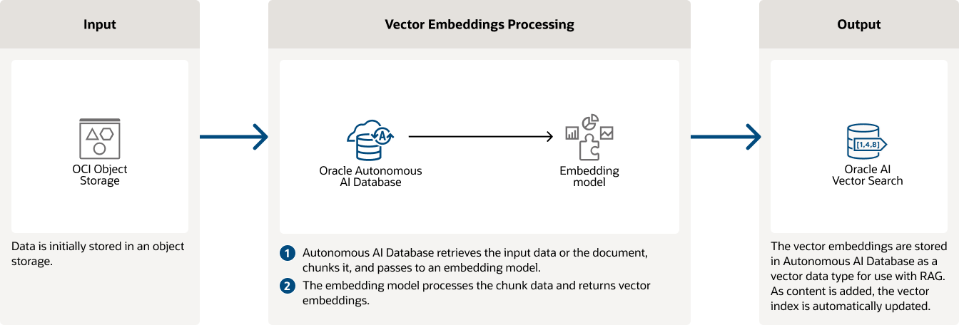 Build automated AI pipeline content diagram, description below