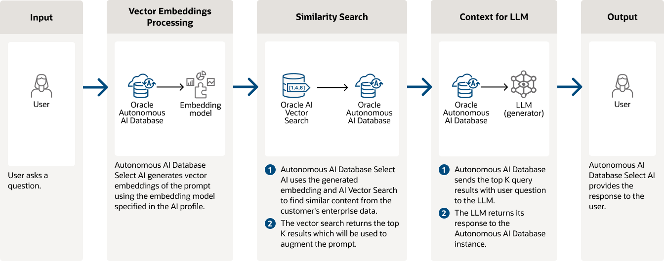 Enable retrieval-augmented generation (RAG) content diagram, description below