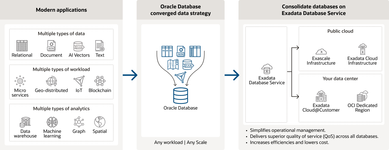 Data convergence diagram, description below