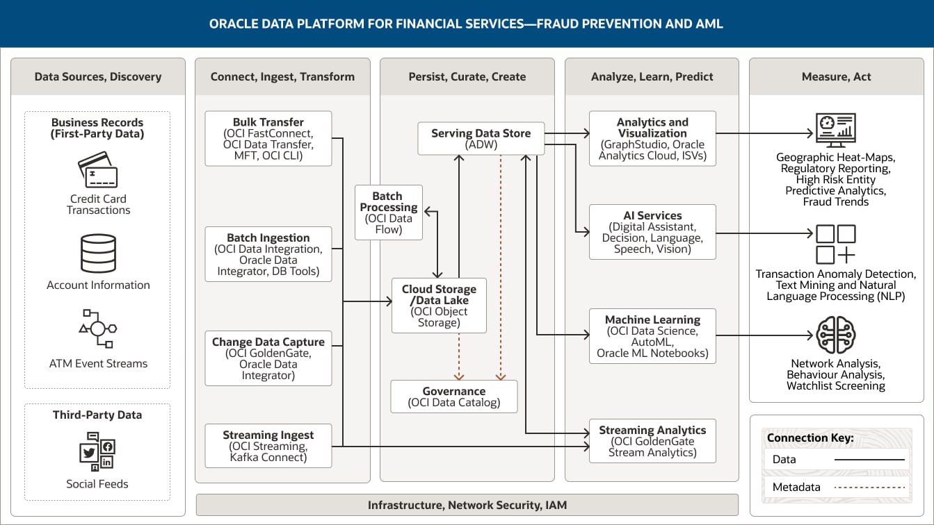 Fraud prevention and AML diagram, description below