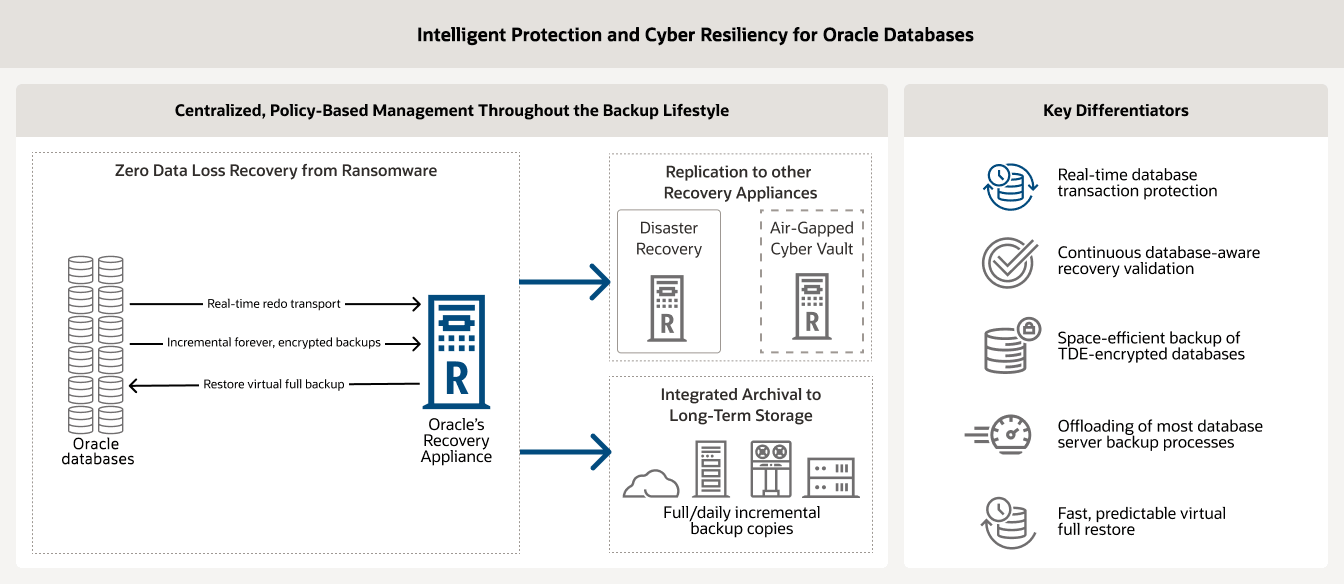 Why choose Zero Data Loss Recovery Appliance? diagram, description below
