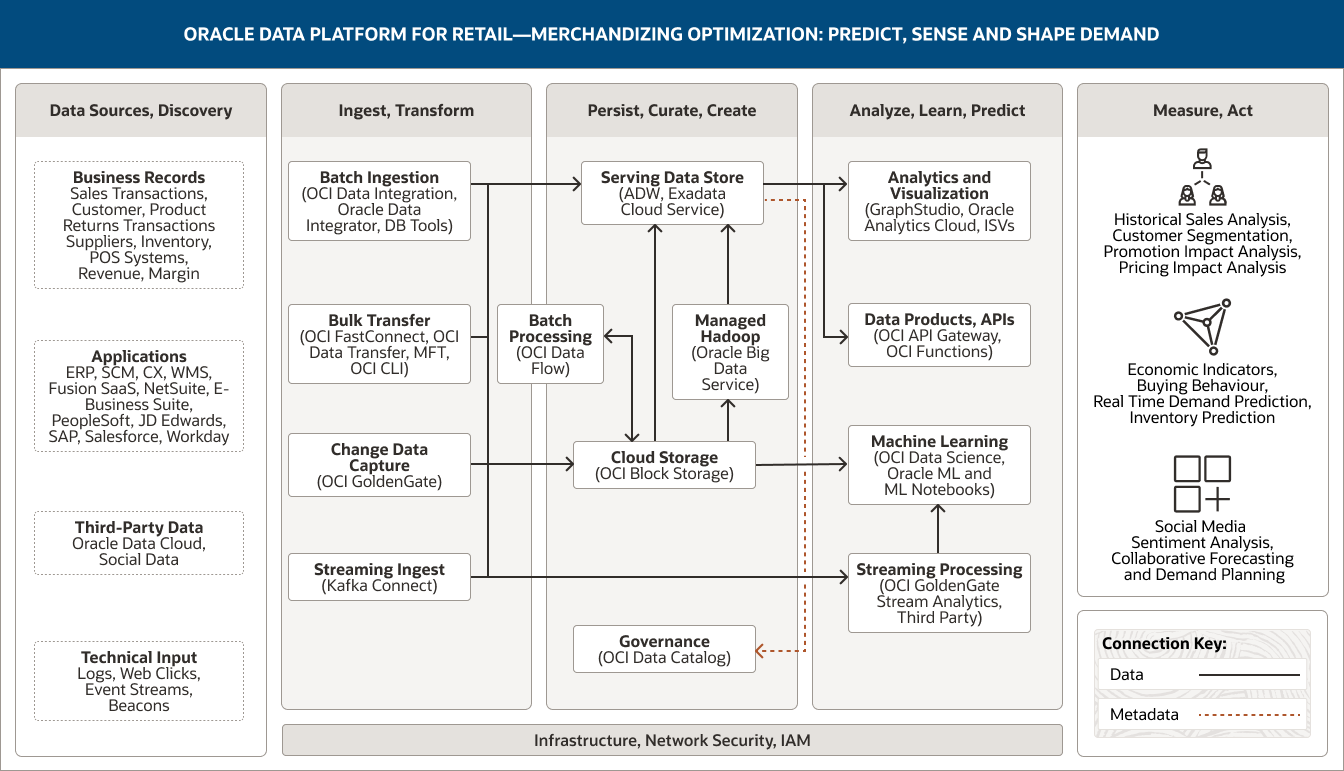 merchandising optimization diagram, description below