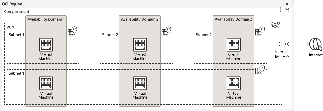 Virtual Cloud Network diagram, description below