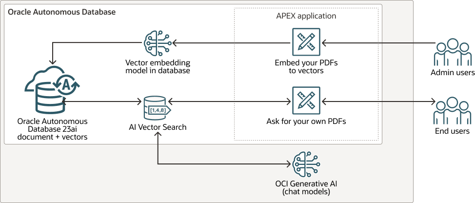 Oracle Apex AI Vector Search block diagram