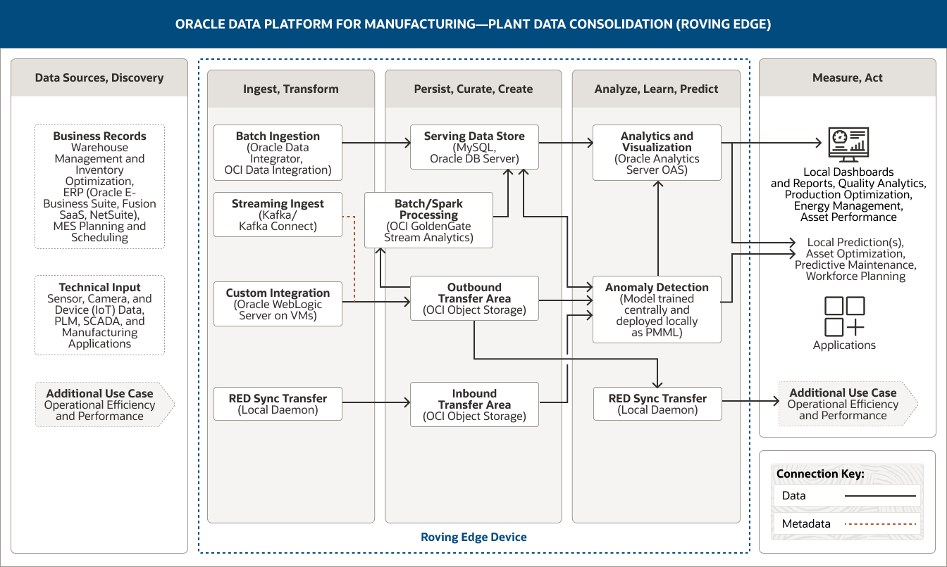 plant data consolidation diagram, description below