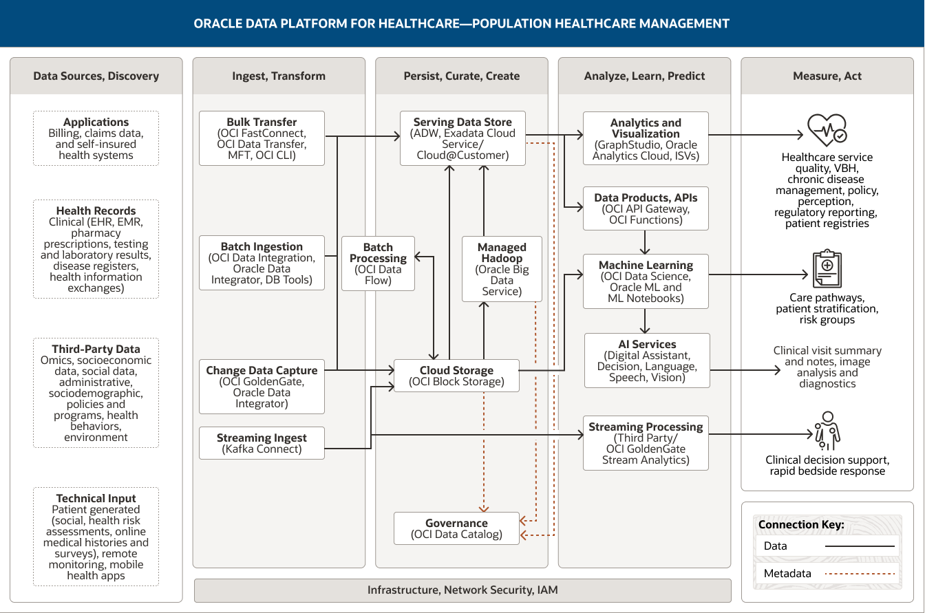 Population Healthcare Management-Diagramm, Beschreibung unten