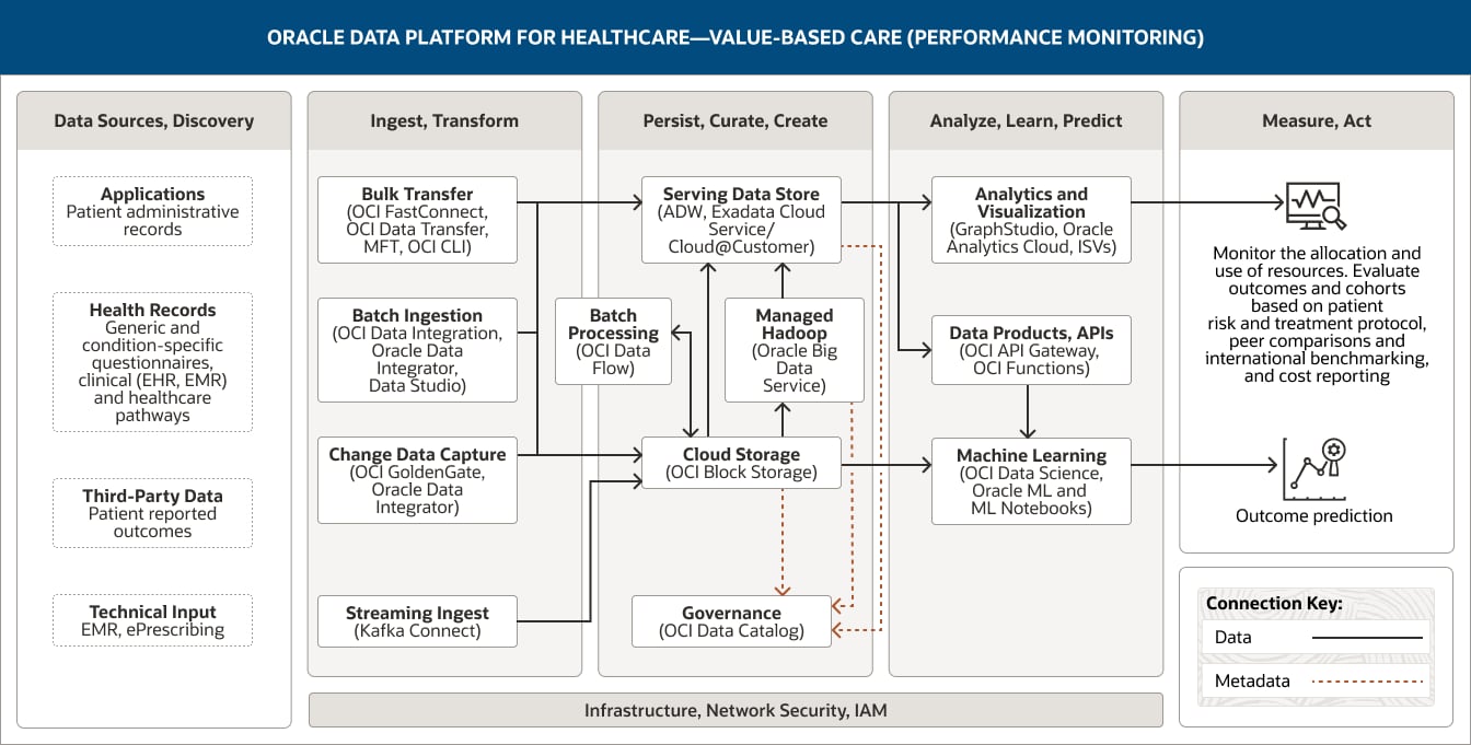 Improve value-based care with performance monitoring diagram, description below