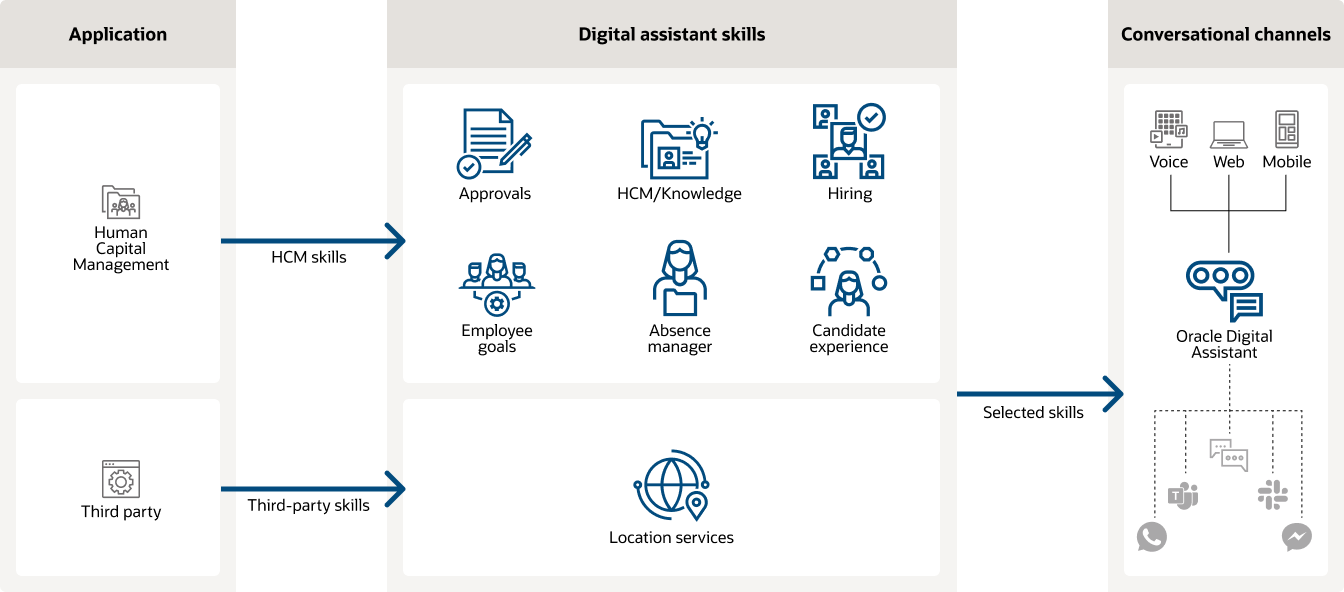 Digital Assistant for HCM diagram