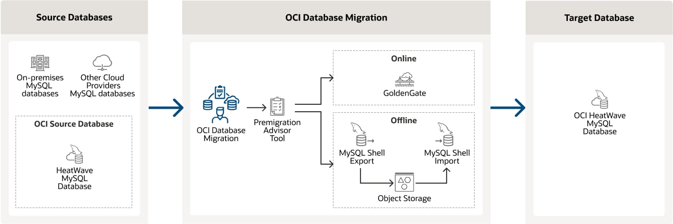 How OCI Database Migration for MySQL databases works diagram, description below.