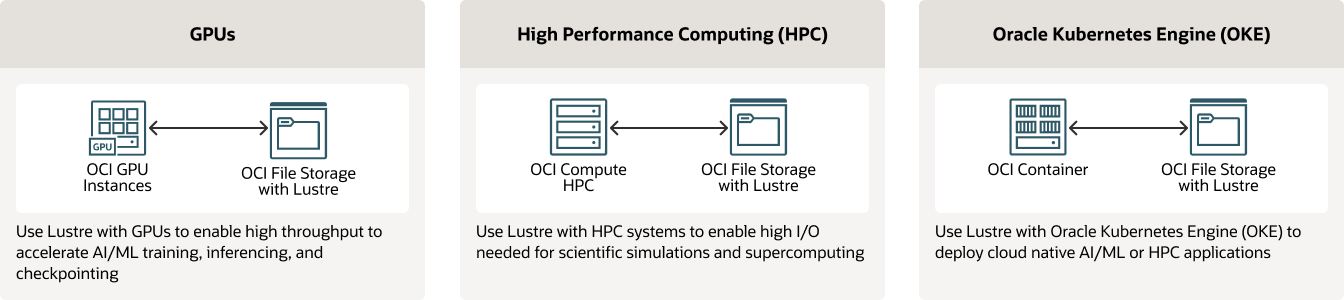 OCI File Storage with Lustre diagram, description below