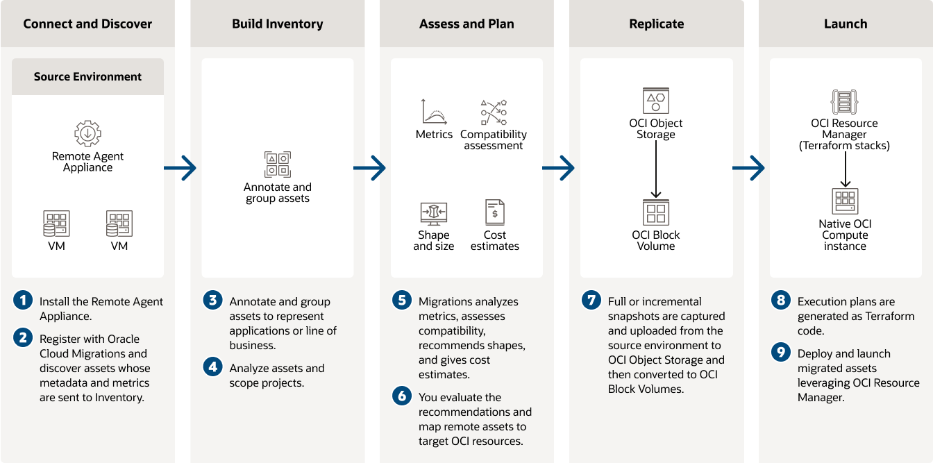 How Cloud Migrations works diagram, details below