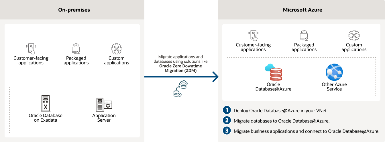 Migrazione dei carichi di lavoro on-premise al diagramma di Oracle Database@Azure, descrizione riportata di seguito