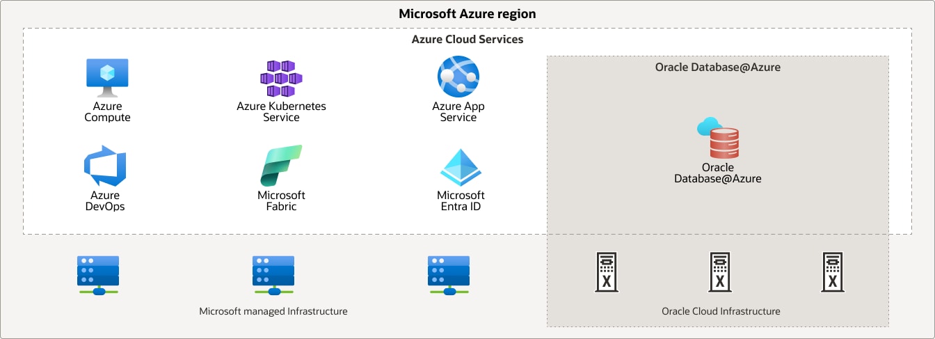 How Oracle Database for Azure works diagram, description below