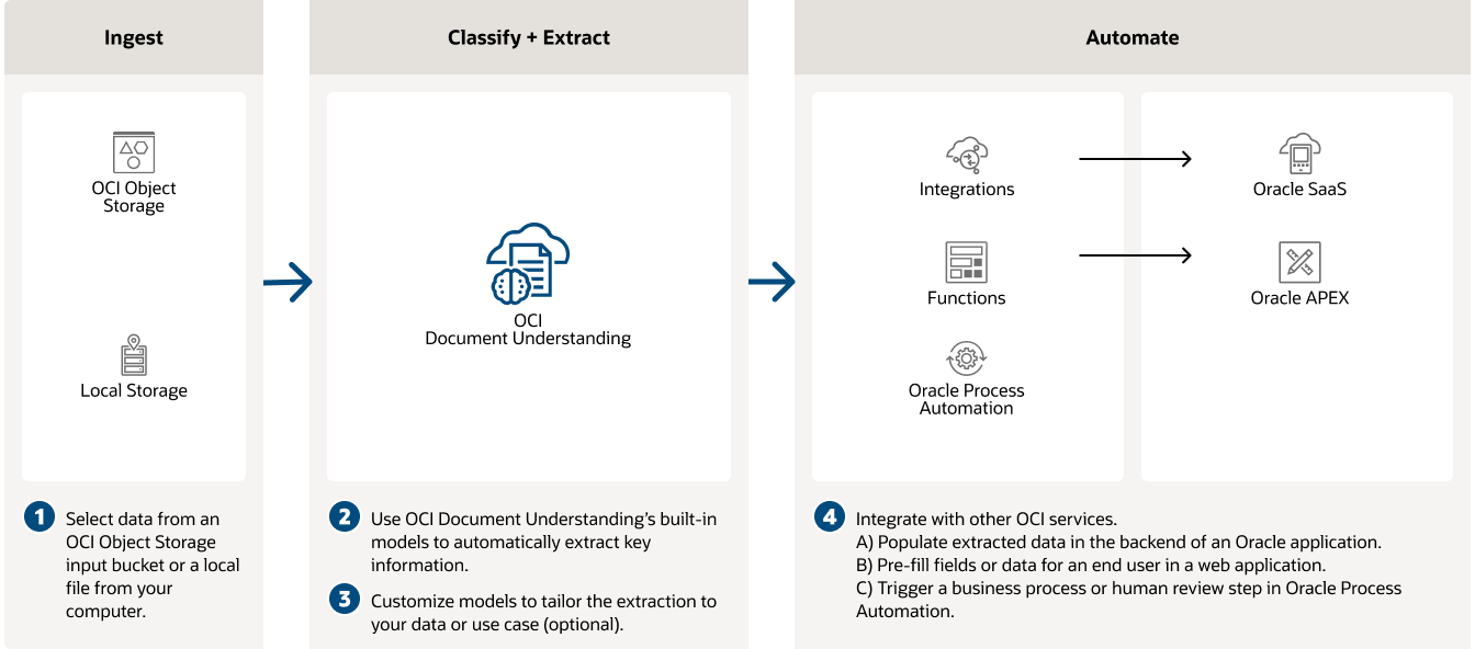 document process automation