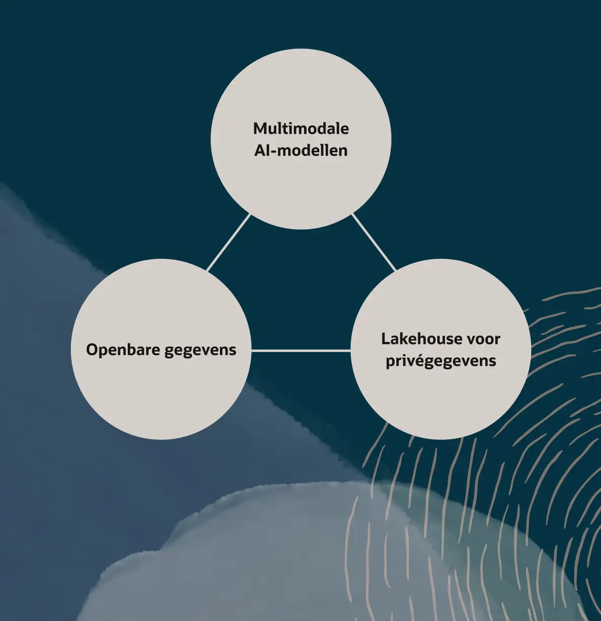 AI-dataplatform met multimodale AI-modellen, openbare data en privédata lakehouse