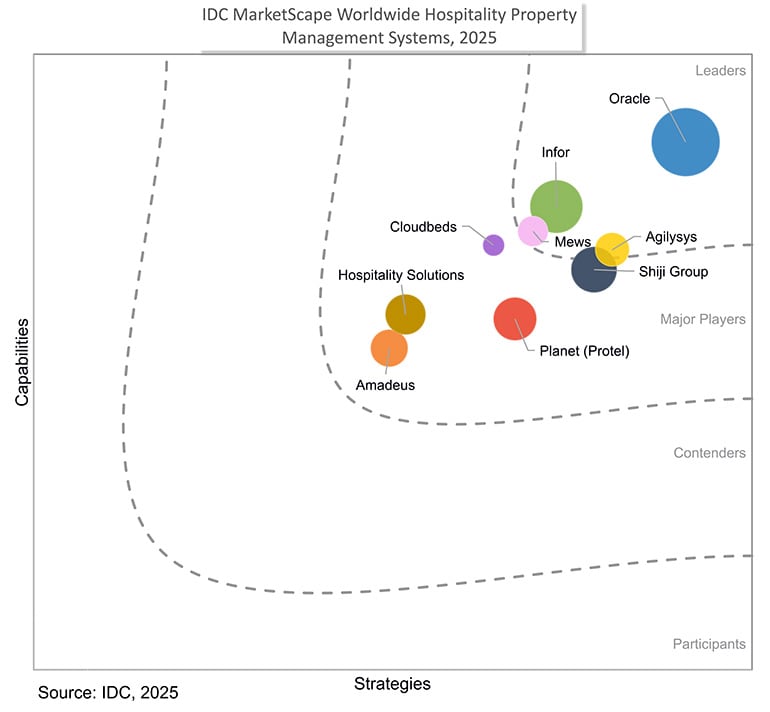 IDC MarketScape Worldwide Hospitality Property Management Systems 2025 Vendor Assessment