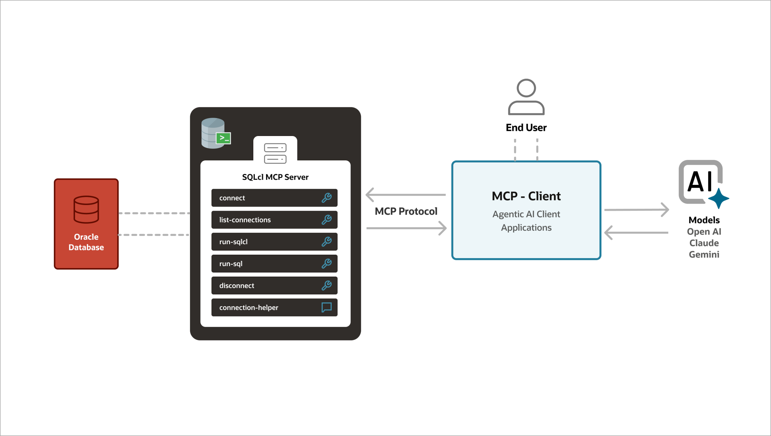 Saiba mais sobre o MCP Server para Oracle Database